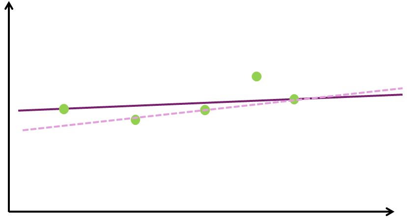 Different fits of the simple line.